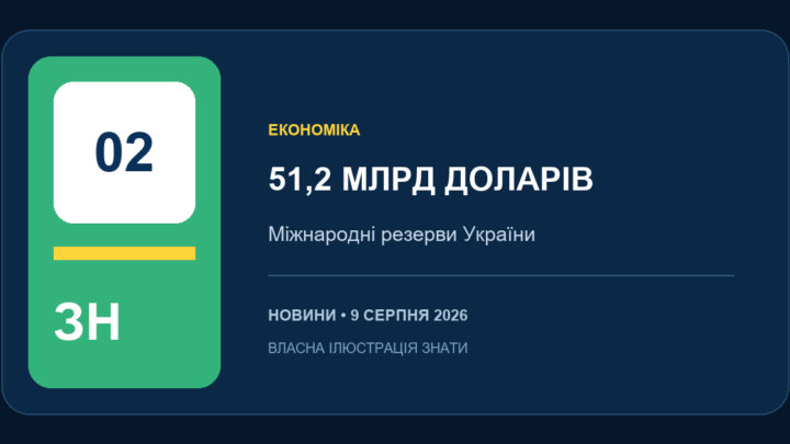 Міжнародні резерви України у липні зменшилися на 0,1% — до $51,2 млрд — власна ілюстрація ЗНАТИ